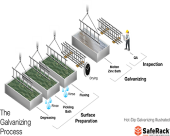 Galvanized Iron Pretreatment Process